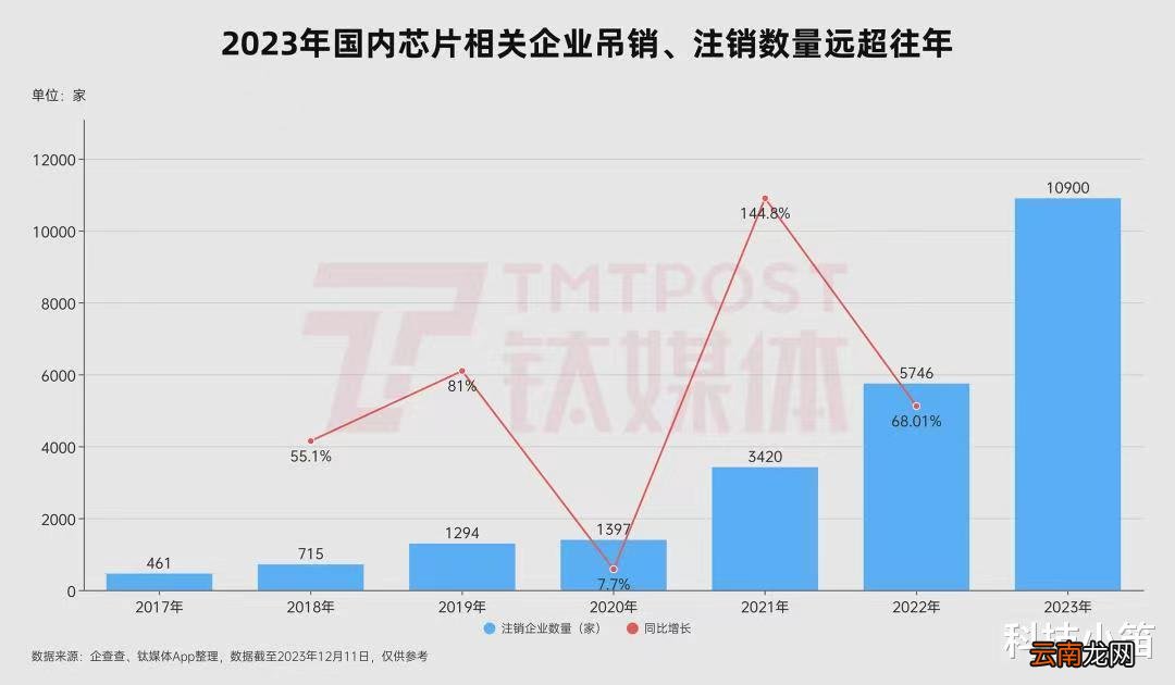 国产芯遮羞布掉落！超1万家企业倒闭，央媒的呼吁该重视了