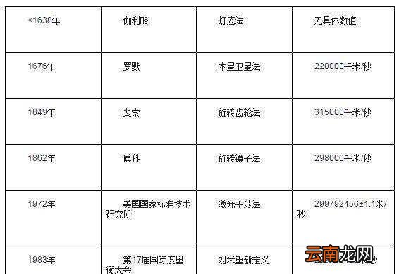 科学家们怎样测定光速，科学家是怎么样测量计算光速的呢