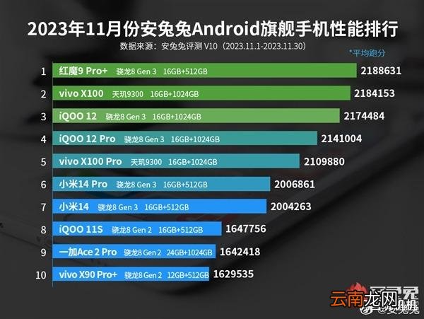 还迷信高通？骁龙8 Gen3已不是国产手机最强处理器！