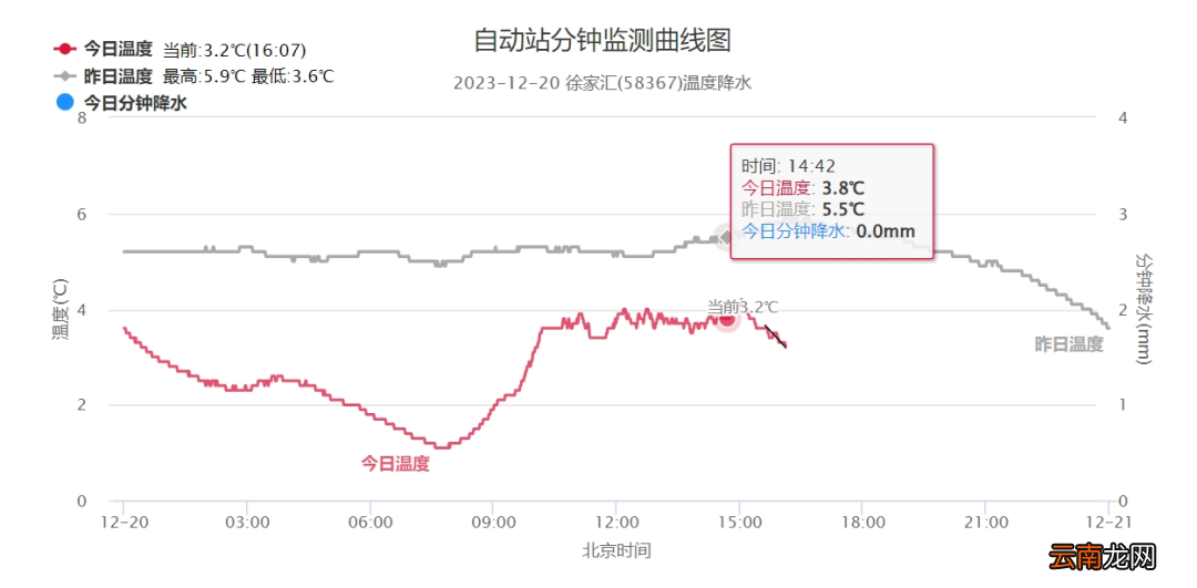 上海明起5天最低气温不到-1℃，40年同期没有的冷来了