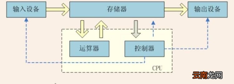 计算机中运算器的主要功能是