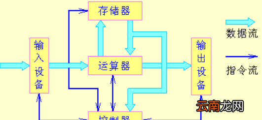 计算机中运算器的主要功能是