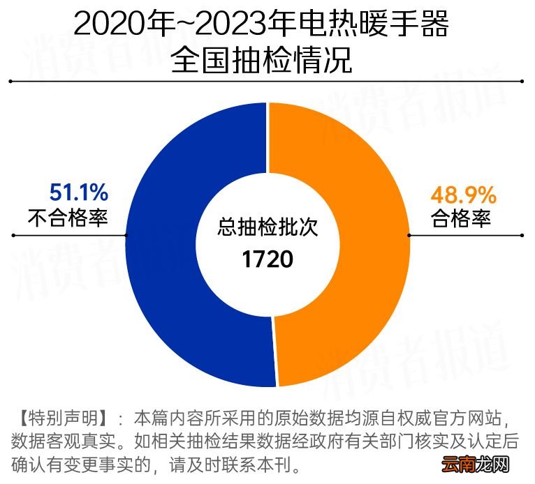 暖手宝、电热水袋抽检报告：过半不合格；艾美特、北极绒、乐雪兒上榜