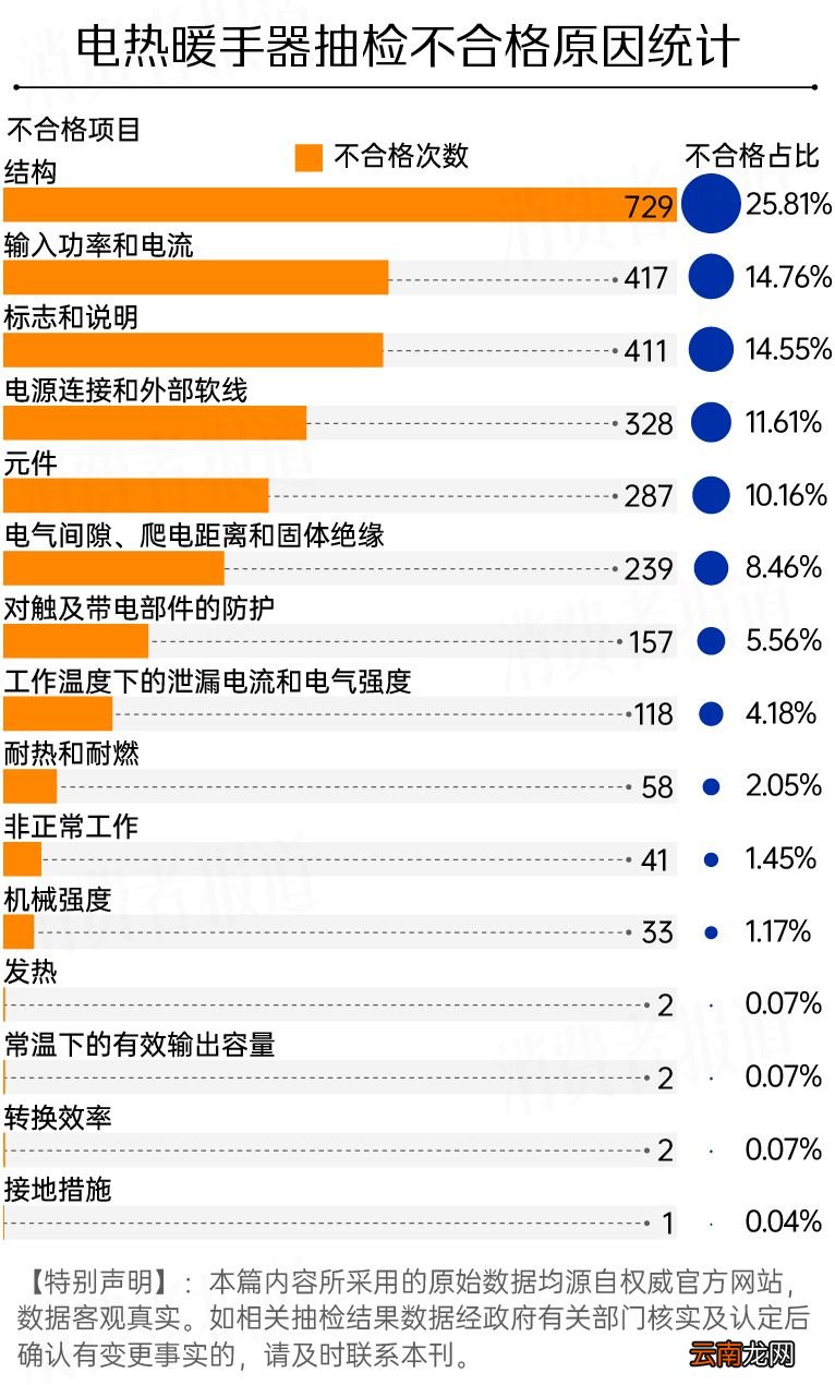 暖手宝、电热水袋抽检报告：过半不合格；艾美特、北极绒、乐雪兒上榜