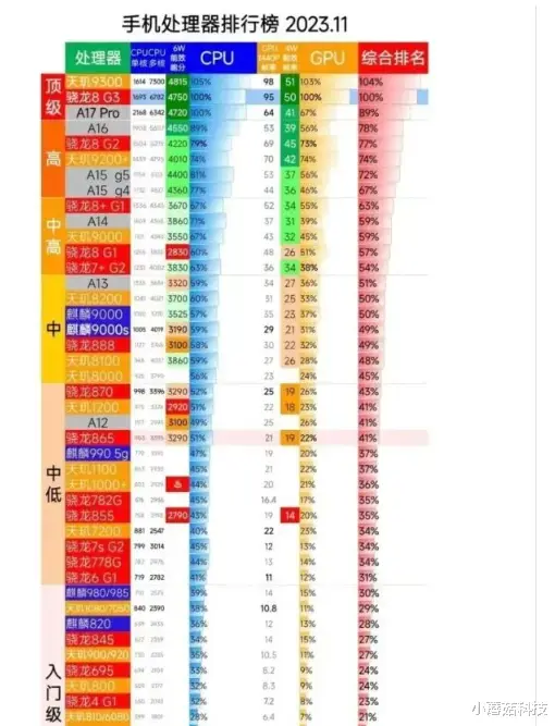 全球手机芯片性能排名：苹果3nm芯片排第3，华为麒麟9000S呢？