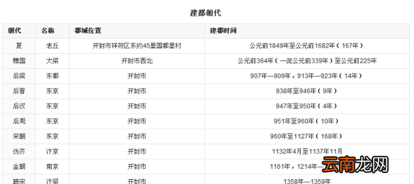 开封有几个朝代在那定都，开封七朝古都是哪七朝都城