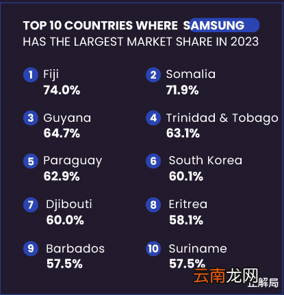 失去中国市场，三星手机为什么还能连续12年世界第一？