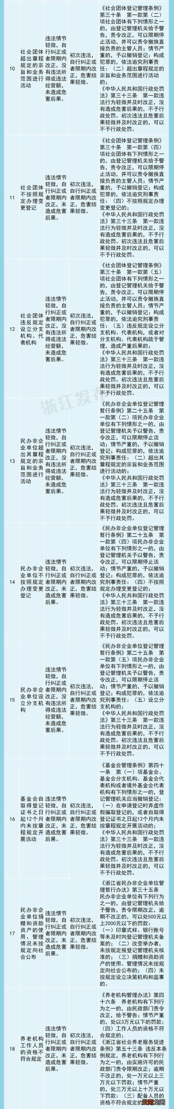 在浙江，这26种轻微违法行为不予行政处罚！ 下月施行！