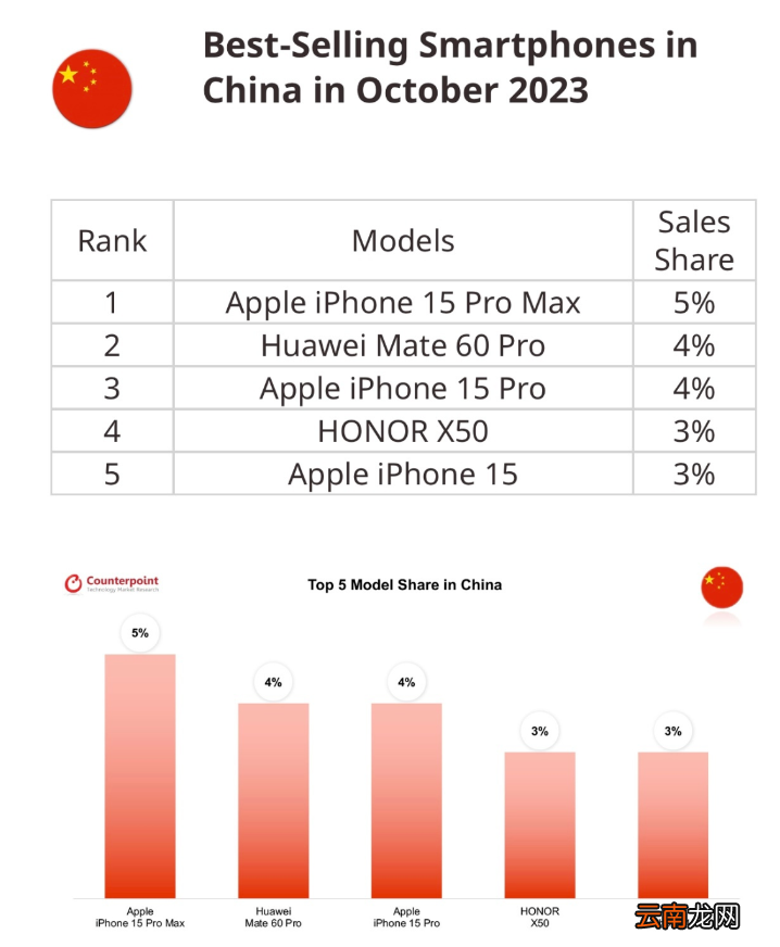 国内手机销量Top5：Mate60 Pro高居第二，榜首无法撼动