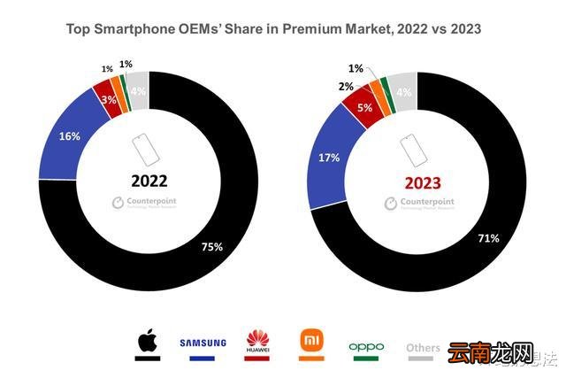 2023年全球高端手机销量排行：华为仅排第三，榜首是OPPO的71倍